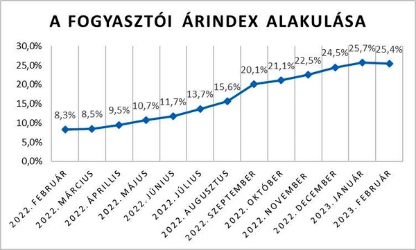 A fogyasztói árak 25,4 %-kal nőttek